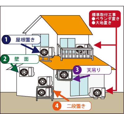 エアコン室外機設置状況は？