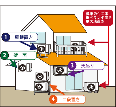 エアコン設置状況の確認！自分の家のエアコンはどれなんだろう？